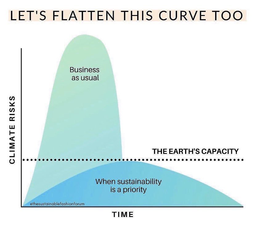 Kurvendiagramm Priorität Nachhaltigkeit 